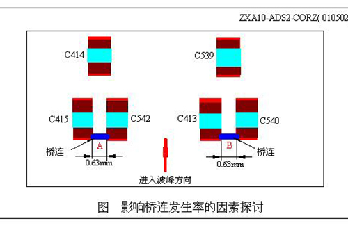 峰焊接中由助焊剂所引发的缺陷现象及助焊剂的